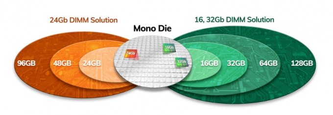 CCE 2 du repérage RDIMM de mémoire de RAM Dual Rank x4 DDR4-3200 de mémoire de serveur de Hynix 64GB